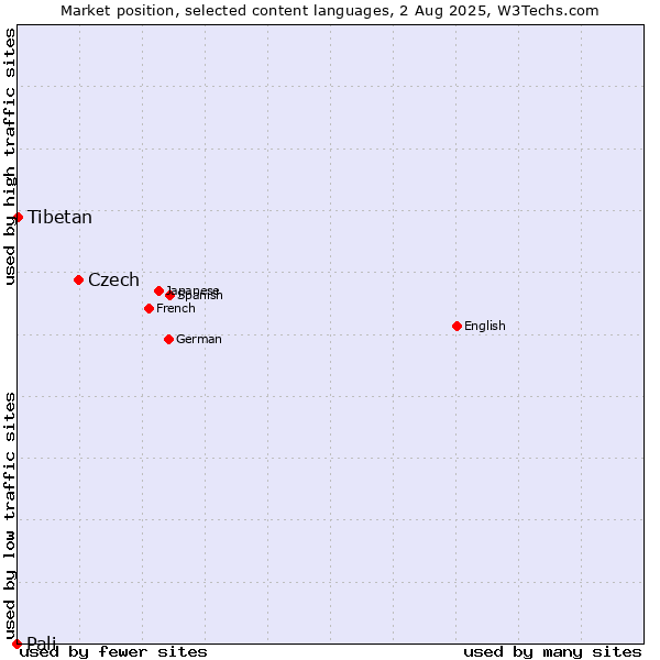 Market position of Czech vs. Tibetan vs. Pali