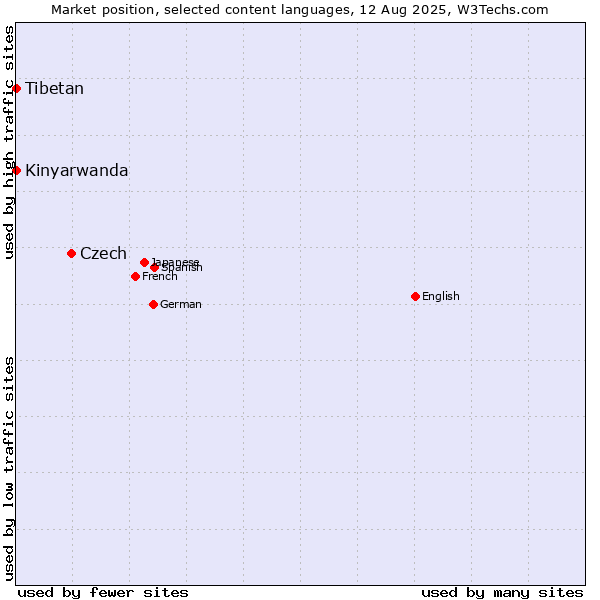 Market position of Czech vs. Kinyarwanda vs. Tibetan
