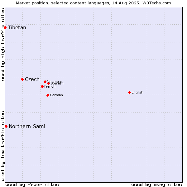 Market position of Czech vs. Northern Sami vs. Tibetan