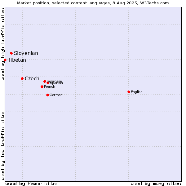 Market position of Czech vs. Slovenian vs. Tibetan
