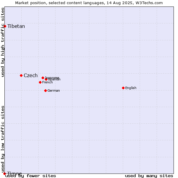 Market position of Czech vs. Tibetan vs. Timne
