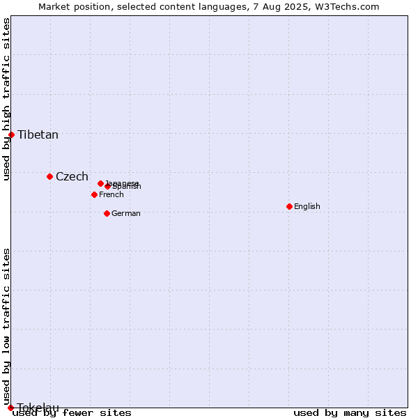 Market position of Czech vs. Tibetan vs. Tokelau