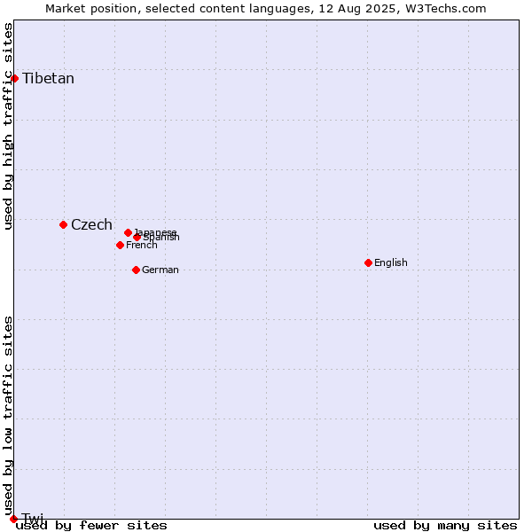 Market position of Czech vs. Tibetan vs. Twi