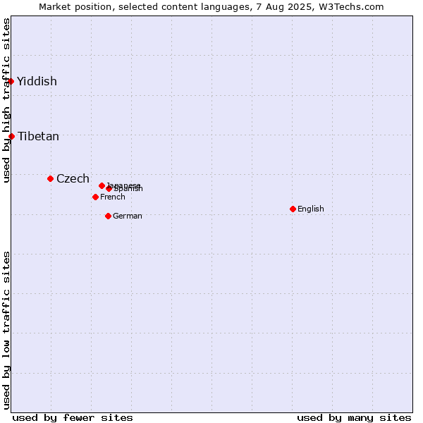 Market position of Czech vs. Tibetan vs. Yiddish