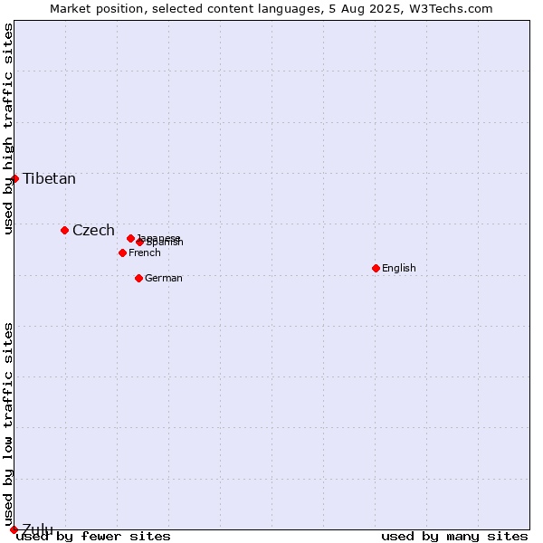 Market position of Czech vs. Tibetan vs. Zulu