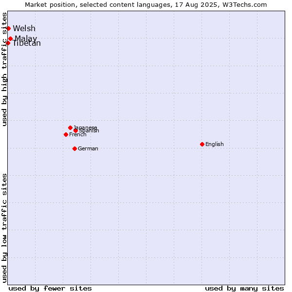 Market position of Malay vs. Welsh vs. Tibetan