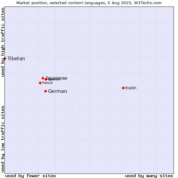 Market position of German vs. Japanese vs. Tibetan