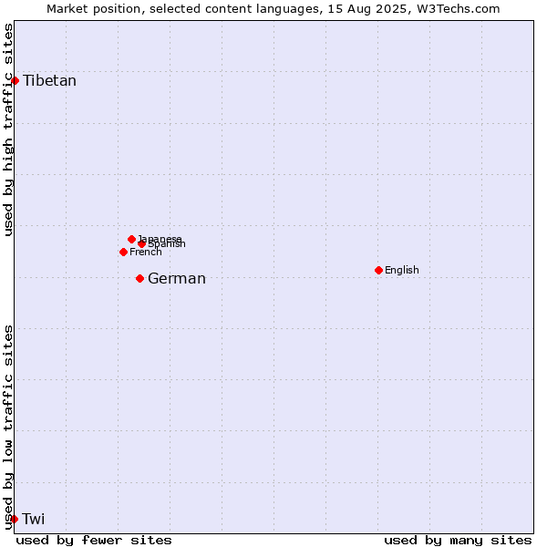 Market position of German vs. Tibetan vs. Twi