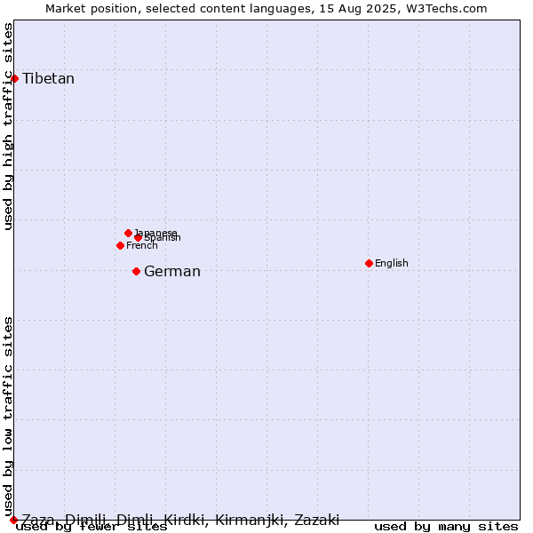 Market position of German vs. Tibetan vs. Zaza, Dimili, Dimli, Kirdki, Kirmanjki, Zazaki