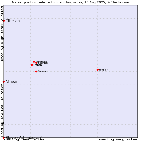 Market position of Tibetan vs. Niuean vs. Slave (Athapascan)