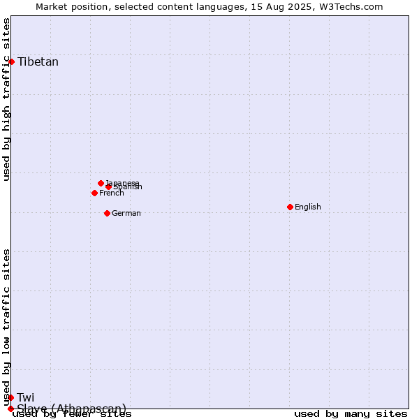Market position of Tibetan vs. Twi vs. Slave (Athapascan)