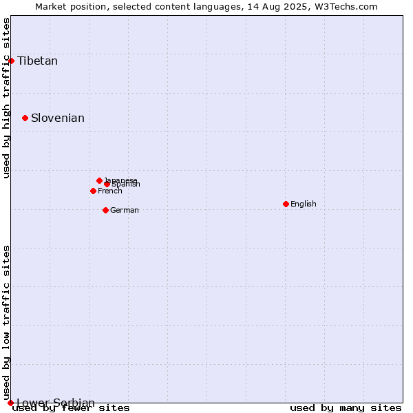 Market position of Slovenian vs. Tibetan vs. Lower Sorbian