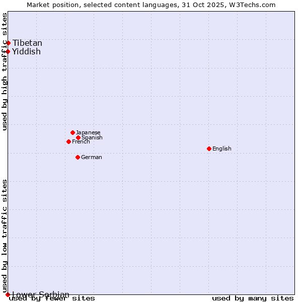 Market position of Tibetan vs. Yiddish vs. Lower Sorbian