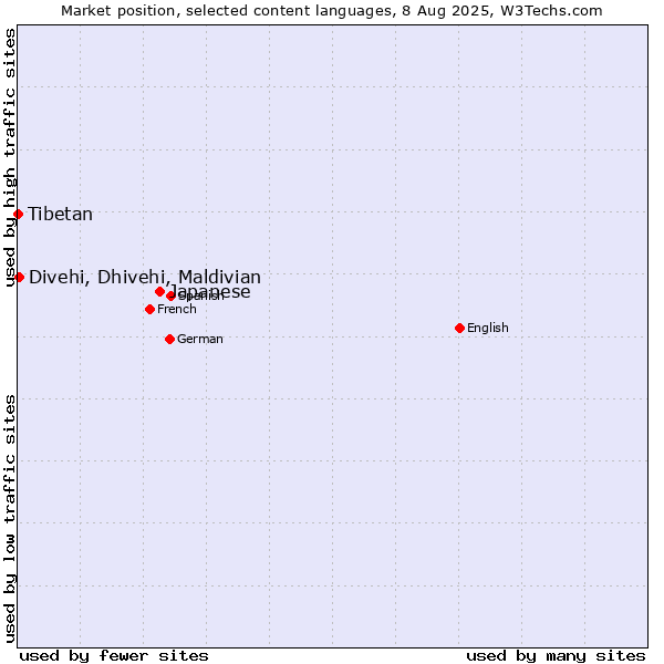 Market position of Japanese vs. Divehi, Dhivehi, Maldivian vs. Tibetan