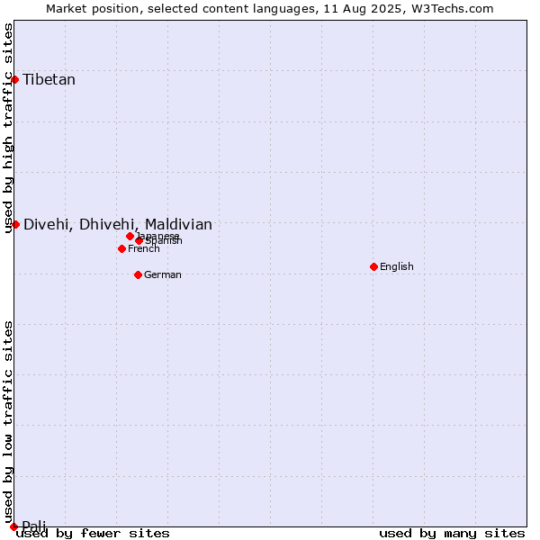 Market position of Divehi, Dhivehi, Maldivian vs. Tibetan vs. Pali
