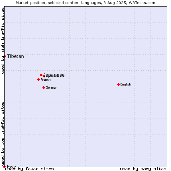 Market position of Japanese vs. Tibetan vs. Ewe