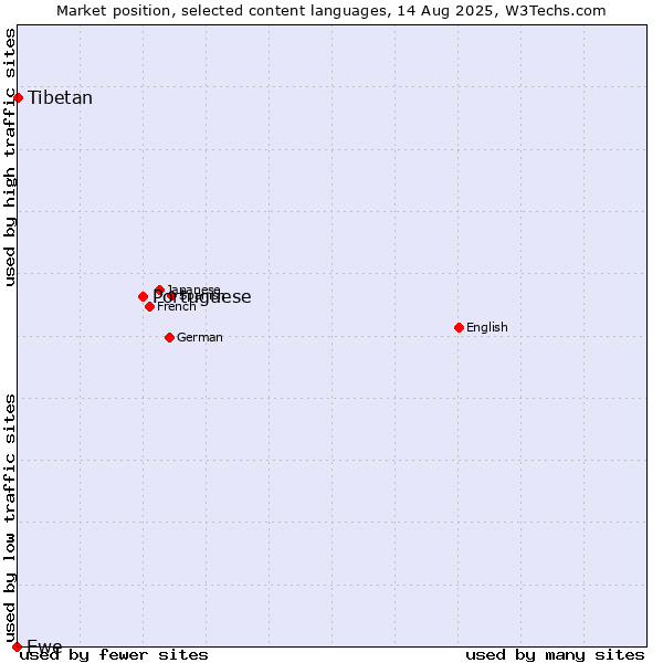 Market position of Portuguese vs. Tibetan vs. Ewe