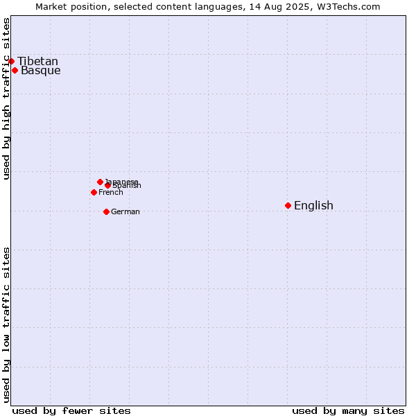 Market position of English vs. Basque vs. Tibetan