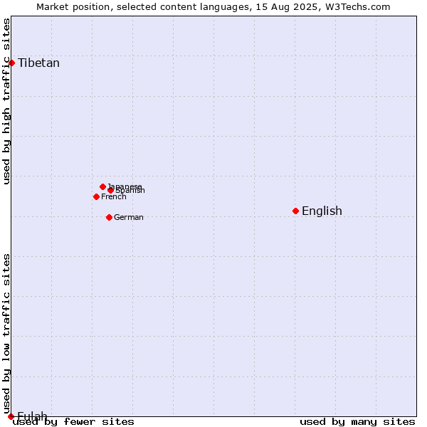 Market position of English vs. Tibetan vs. Fulah