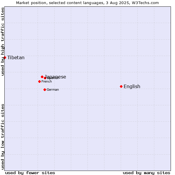 Market position of English vs. Japanese vs. Tibetan