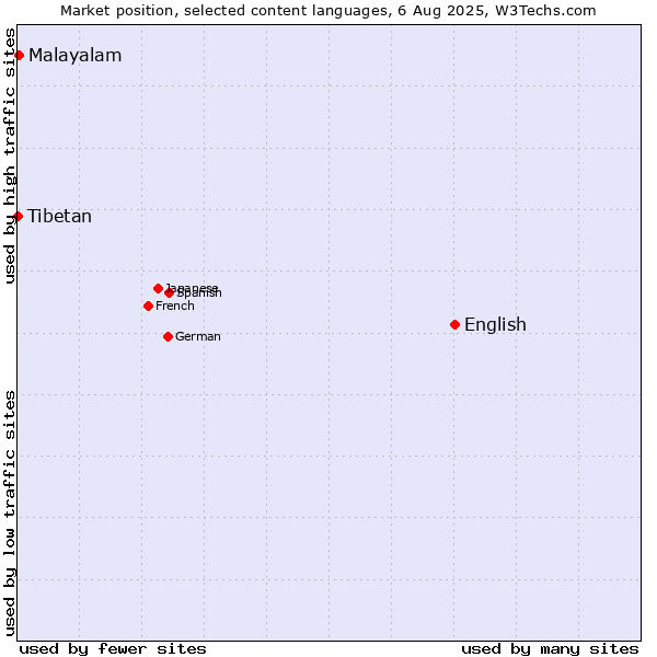 Market position of English vs. Malayalam vs. Tibetan