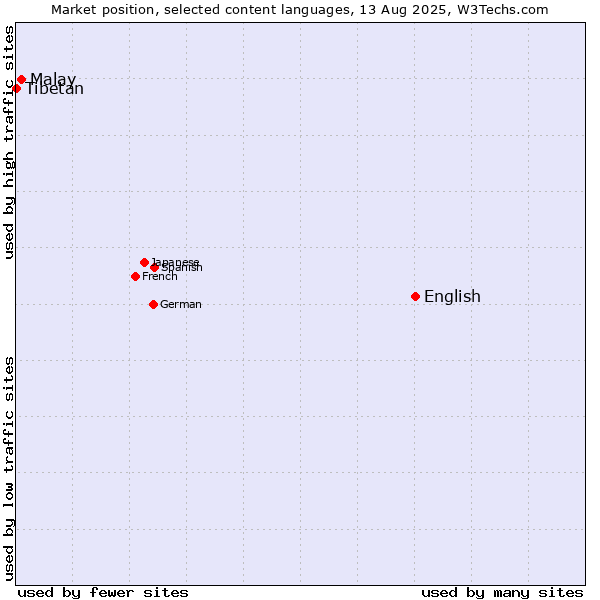 Market position of English vs. Malay vs. Tibetan