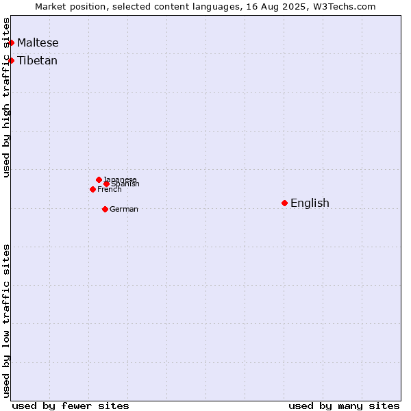 Market position of English vs. Maltese vs. Tibetan