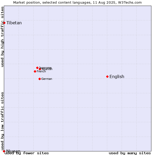 Market position of English vs. Tibetan vs. Niuean