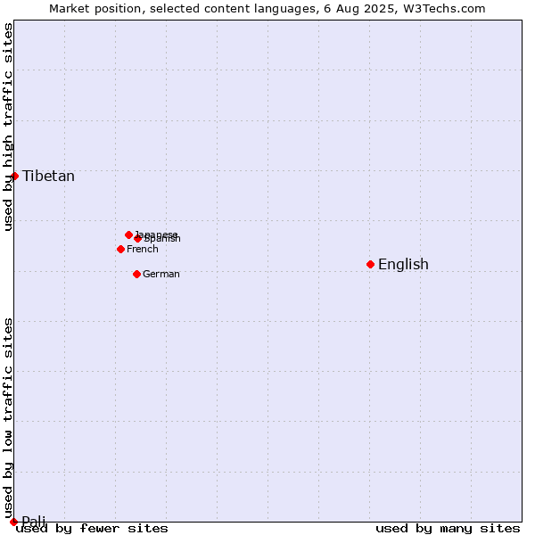 Market position of English vs. Tibetan vs. Pali