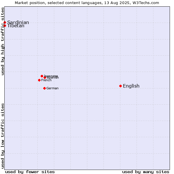 Market position of English vs. Tibetan vs. Sardinian