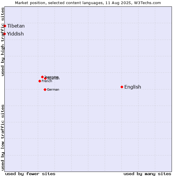 Market position of English vs. Tibetan vs. Yiddish