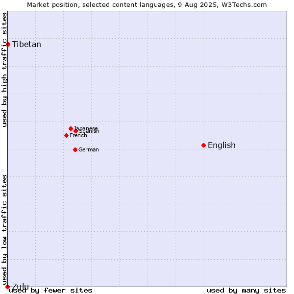 Market position of English vs. Tibetan vs. Zulu