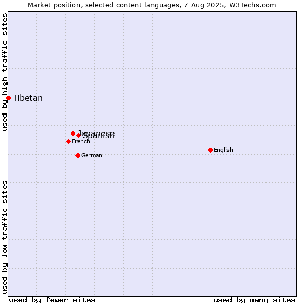 Market position of Spanish vs. Japanese vs. Tibetan