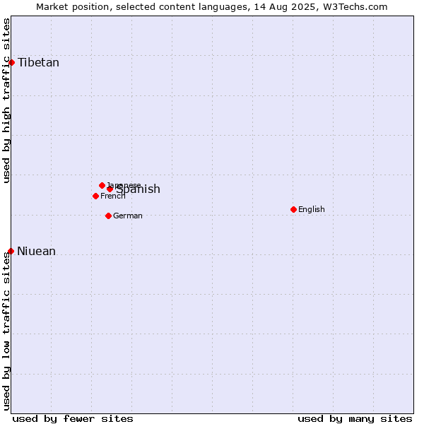 Market position of Spanish vs. Tibetan vs. Niuean