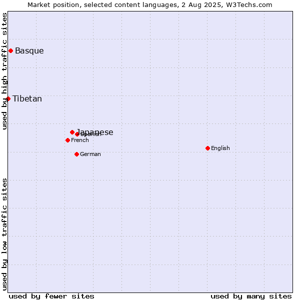 Market position of Japanese vs. Basque vs. Tibetan