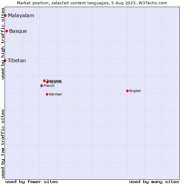 Market position of Basque vs. Malayalam vs. Tibetan