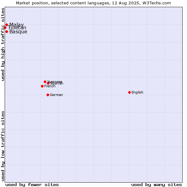 Market position of Malay vs. Basque vs. Tibetan