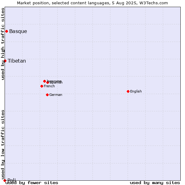 Market position of Basque vs. Tibetan vs. Pali
