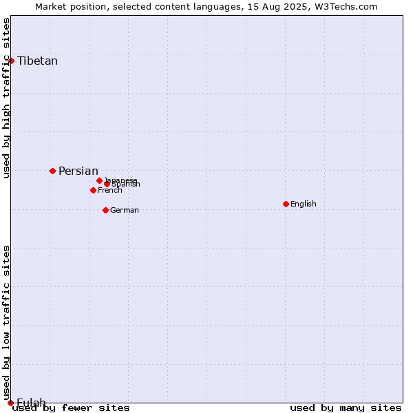 Market position of Persian vs. Tibetan vs. Fulah