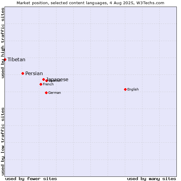Market position of Japanese vs. Persian vs. Tibetan