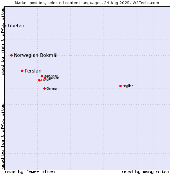 Market position of Persian vs. Norwegian Bokmål vs. Tibetan