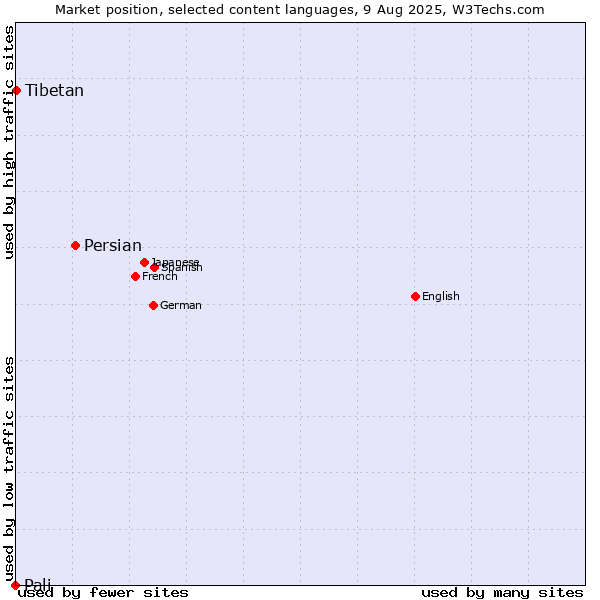 Market position of Persian vs. Tibetan vs. Pali