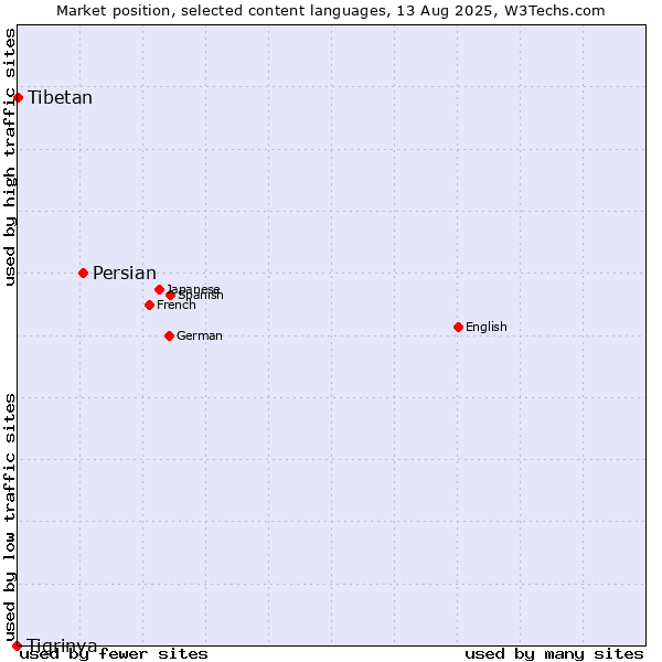 Market position of Persian vs. Tibetan vs. Tigrinya
