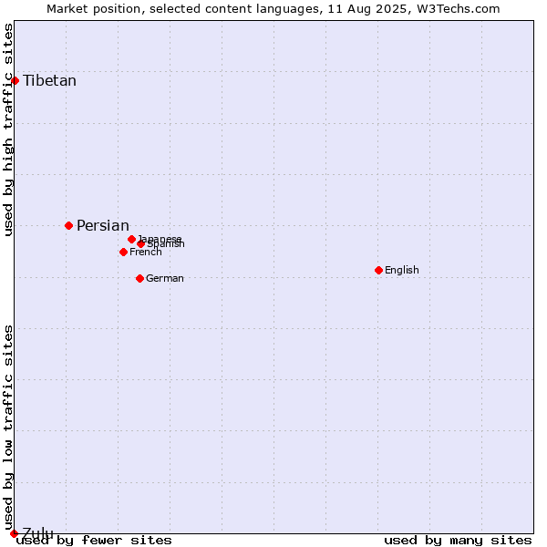 Market position of Persian vs. Tibetan vs. Zulu
