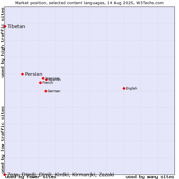 Market position of Persian vs. Tibetan vs. Zaza, Dimili, Dimli, Kirdki, Kirmanjki, Zazaki