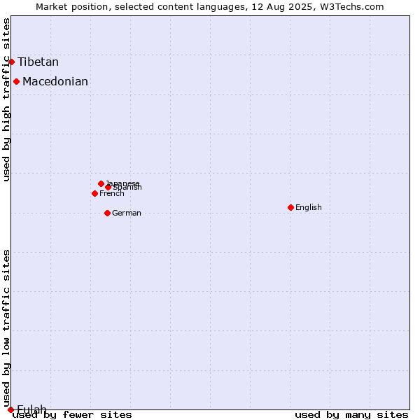 Market position of Macedonian vs. Tibetan vs. Fulah