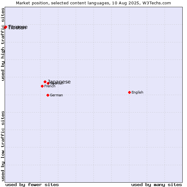 Market position of Japanese vs. Faroese vs. Tibetan