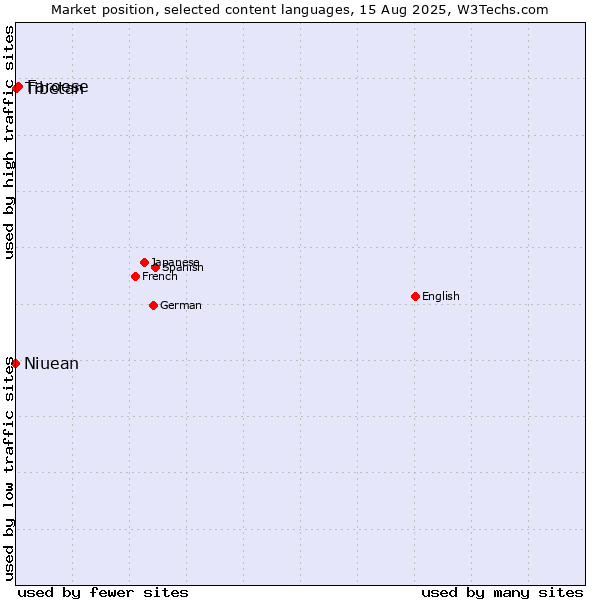 Market position of Faroese vs. Tibetan vs. Niuean