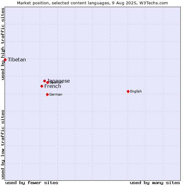 Market position of Japanese vs. French vs. Tibetan