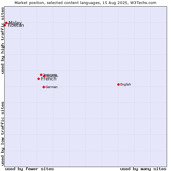 Market position of French vs. Malay vs. Tibetan